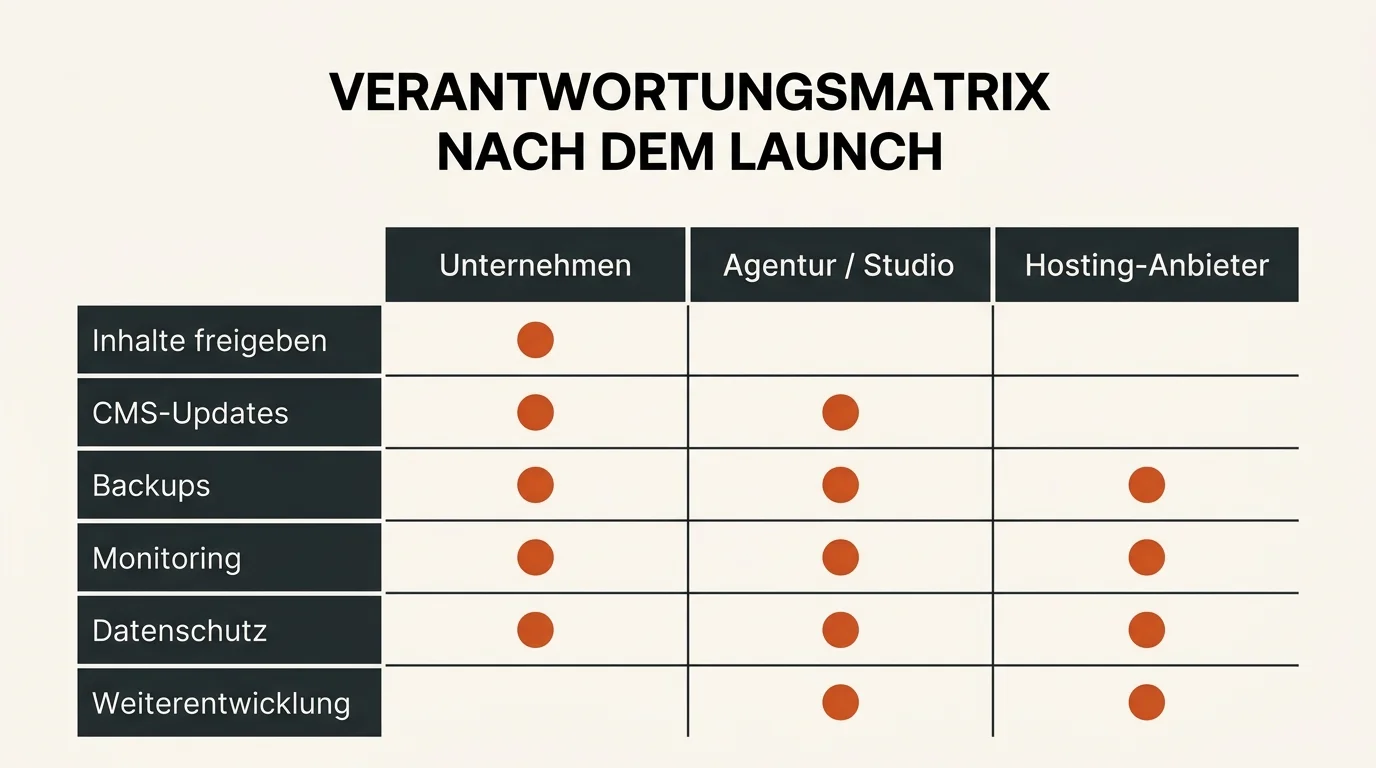 Verantwortungsmatrix für Website-Betrieb nach dem Launch mit Unternehmen, Agentur oder Studio und Hosting-Anbieter