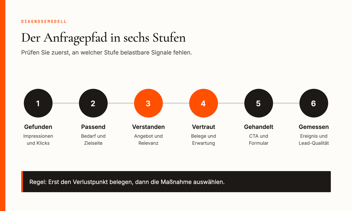 Sechsstufiger Anfragepfad von der Auffindbarkeit bis zur gemessenen qualifizierten Anfrage