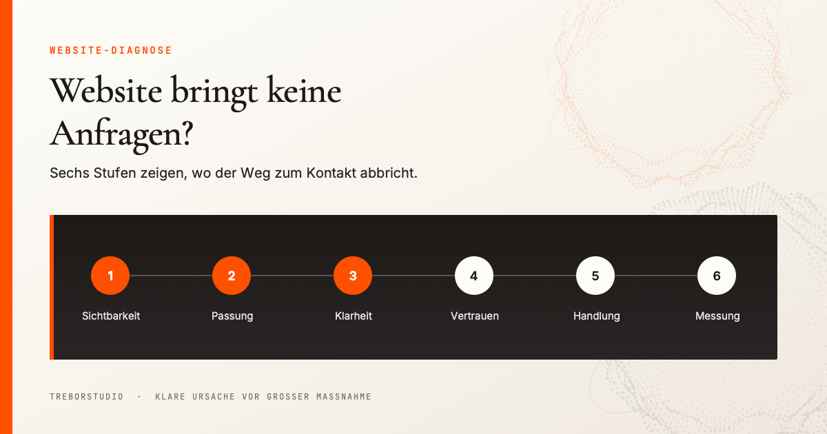 Diagnosepfad einer Unternehmenswebsite von der Sichtbarkeit bis zur qualifizierten Anfrage